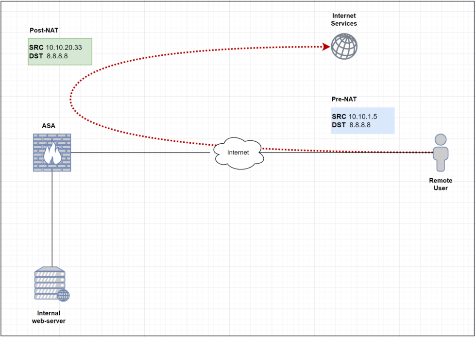 Configuring Remote Access VPN with Cisco AnyConnect. | TechForward IT